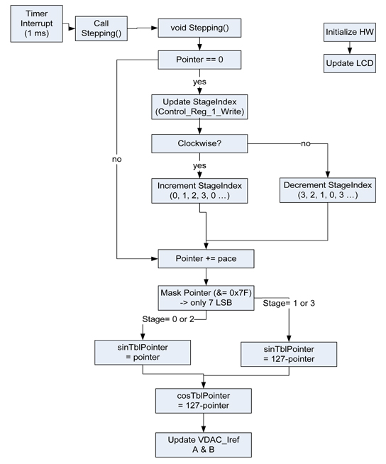 Stepper motor control firmware flow chart Stepper motor control firmware flow chart